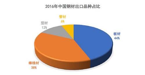 美对土钢铝加征1倍关税！中国钢材进出口有何影响？