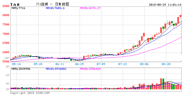 成本上涨和供应紧张双驱动 PTA迎接史无前例的暴涨行情