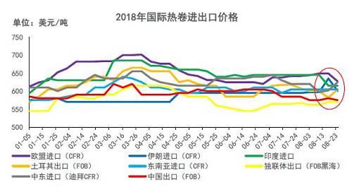 数据来源：钢联数据