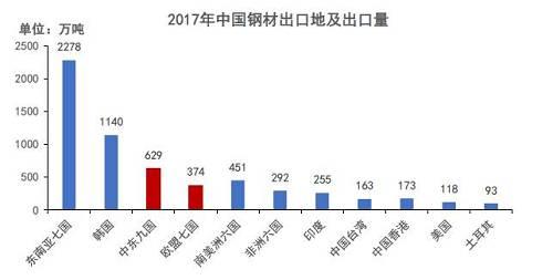 美对土钢铝加征1倍关税！中国钢材进出口有何影响？