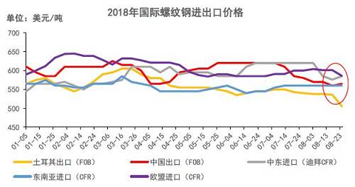数据来源：钢联数据