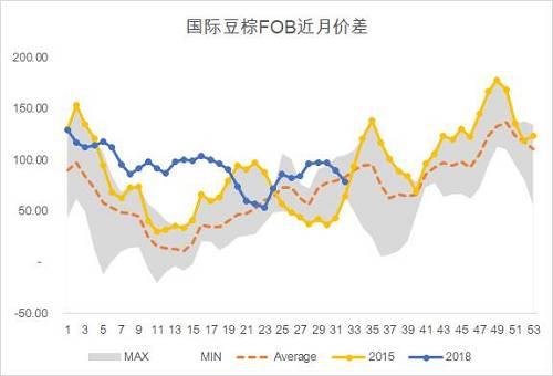 产区另外一个比较重要的价差，就是对应国内进口的CNF-FOB价差。通常意义上，印尼产区是一个比较大的棕榈油产区黑洞，并不像马来这样有一个比较官方的，市场认可的机构来公布供需数据，那么印尼的供需结构只能靠价格来判断。又因为通常，国内能够收到的CNF报价大多为印尼船期的报价（FOB大多为马来），这给了国内一个比较好的对比两个产区相对压力大小的指标，CNF-FOB价差。15年的数据并不全，那么总的来说，可以看得出相比过去两年，今年印尼的压力是要比马来大一些的，而15年年末的时候，整体印尼也是承压的。（观点，非事实）我们偏向认为印尼在很多时候因为其产量更大，出口量更大，更能代表整体产区的供需情况（虽然数据也更模糊）