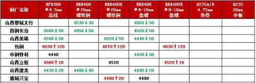 3连跌！期螺玩跳水跌破4200，钢价下跌加速？