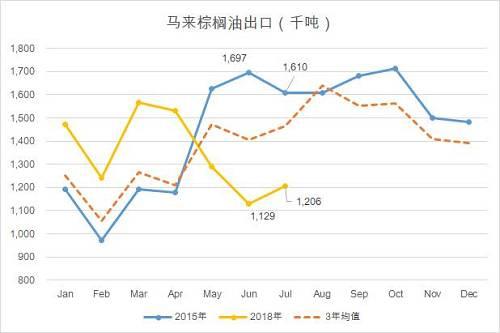 深度分析 | 棕榈油重现2015年的底部行情？