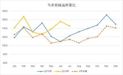 深度分析 | 棕榈油重现2015年的底部行情？