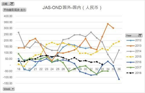 国内总结：总的来说，我们倾向于认为，今年国内与2015年国内供需的核心不同来源于国内总油脂较高的库存，今年较高的库存压制了棕榈油近端的进口量和库存，也使得我们看到的棕榈油月间差和品种间价差并不是很差（对应国外成本端）；而这一结论的假设基础是国外的成本端没有变化的情况下，因为如果对应1400美分的美豆和对应550美元的棕榈油FOB，其豆棕价差和月间差一定和现在的基本面下的价差有本质的区别。