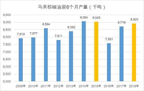 深度分析 | 棕榈油重现2015年的底部行情？