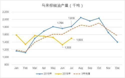 那产量到底有没有问题呢？我们从两个方面来考虑这个问题，第一，就是上半年产量的整体情况综合考虑；第二，就是产区的历史降雨情况。
