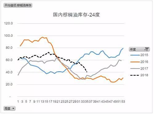 （四）我们首先看一下总油脂库存的情况，这样能够比较好的解释棕榈油被压制原因。我们看到目前国内总油脂的库存在267万吨左右，历史高位，这里核心来自于豆油较高的库存，即160万吨左右，而棕榈油只有50万吨的库存。而在2015年，总油脂的库存在8月接近181万吨，比14年低47万吨，而当年豆油的库存只有95万吨左右。这也决定了当年豆油相对较好的供需面，体现在月间差上就是豆油当年的9-1和1-5价差均以inverse左右收盘，而目前豆油的1-5处于Inverse，但是9-1处于现货160万吨的压力，依然carry结构为主。所以，我们偏向认为，当年总油脂较低的库存（或者说豆油较低的库存）决定了近端棕榈油可以容纳更多的库存，也决定了我们看到的，在外盘较弱、进口利润较好的状况下，国内较高的进口量和棕榈油后来的100万吨库存。而今年，在目前总油脂库存偏高的格局下，棕榈油近端的库存和价格受到豆油较高库存和较低价格的影响，我们没看到大量的棕榈油进口，也没有看到高企的库存。