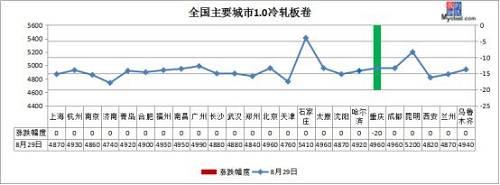 中厚板：全国24个主要城市中厚板均价4518元/吨，较上一交易日价格下跌1元/吨。今日尾盘期货跳水，市场心态受到冲击，加上实际成交欠佳，贸易商信心不足，中板报价有所趋弱。