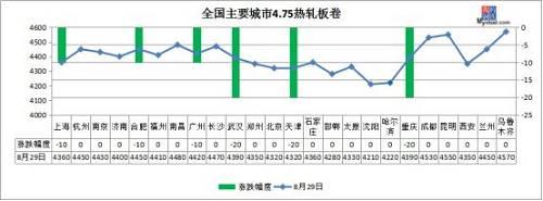 3连跌！期螺玩跳水跌破4200，钢价下跌加速？