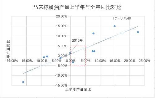 深度分析 | 棕榈油重现2015年的底部行情？