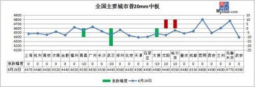 原材料现货市场