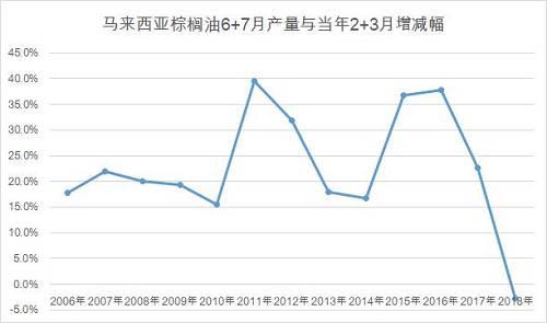 而2015年7月份马来单月产量181.6万吨，环比增幅2.9%，同比增幅9%。