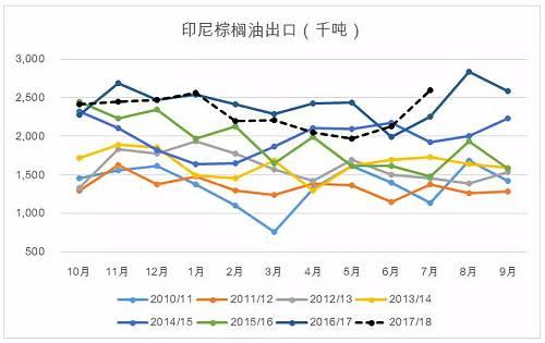 深度分析 | 棕榈油重现2015年的底部行情？