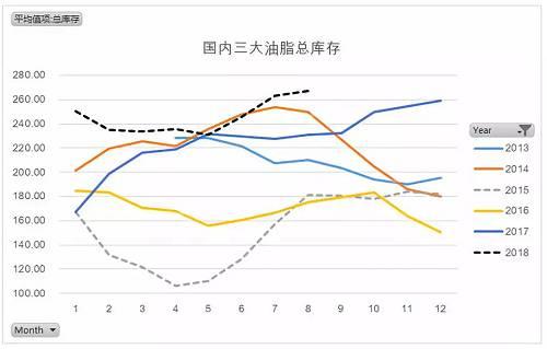 （五）对比现货的豆棕价差，我们就能看出整体的传导链。豆油较低的库存，决定了其较好的基本面，决定了其相对价差和月间差的走强，进而决定了国内近端油脂相对国外乐观的情况，也影响了最终棕榈油的进口，使得国内在15年末看到了棕榈油天量的进口，最终我们能看到
