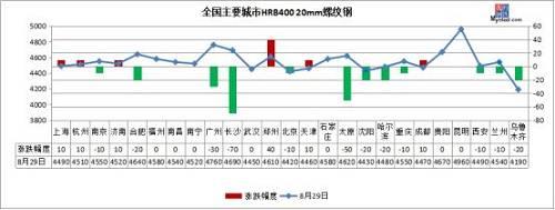 热轧板卷：全国24个市场4.75mm热轧板卷价格报4395元/吨，较上一交易日价格下跌4元/吨。目前市场贸易商想法有微弱分歧出现，部分贸易商想加紧出货早盘有所暗降，部分贸易商看好后市加上资源不多并不急于出货，价格偏稳，降价销售情况基本不存在。
