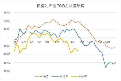 对应的，我们看到国际豆棕价差在今年和2015年的豆棕价差来对比，整体上豆棕价差都是维持在历史高位区间，这对应了目前棕榈油偏弱的基本面，而我们从均值中能明显看到豆棕具有跟棕榈油库存周期比较明显的季节性，随着接近年末的库存高点，整体豆棕也是整体以扩大为趋势的（但不代表每年都是这样，上次减产时期的2016年末就完全反向）。