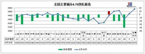 跌!期螺大跌106!钢坯直降50,钢价会迎降价潮吗?
