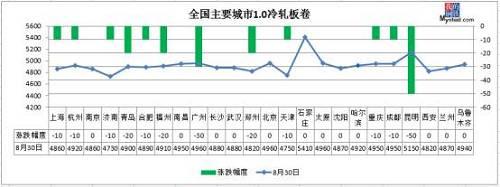 跌!期螺大跌106!钢坯直降50,钢价会迎降价潮吗?