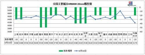 跌!期螺大跌106!钢坯直降50,钢价会迎降价潮吗?