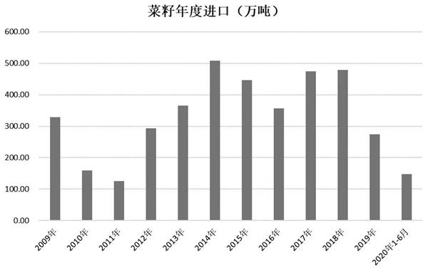 菜籽油期货回落幅度有限 以回调买入为宜