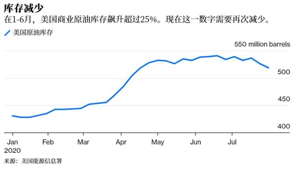 8月沙特对美原油出口量跌至35年最低