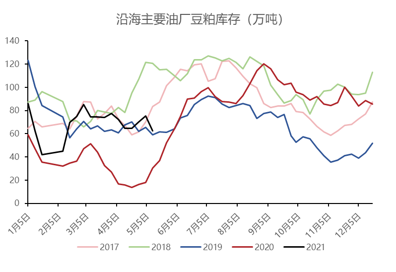 5月USDA供需报告利空 豆粕的牛市是否结束?