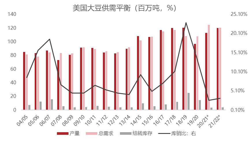 5月USDA供需报告利空 豆粕的牛市是否结束?