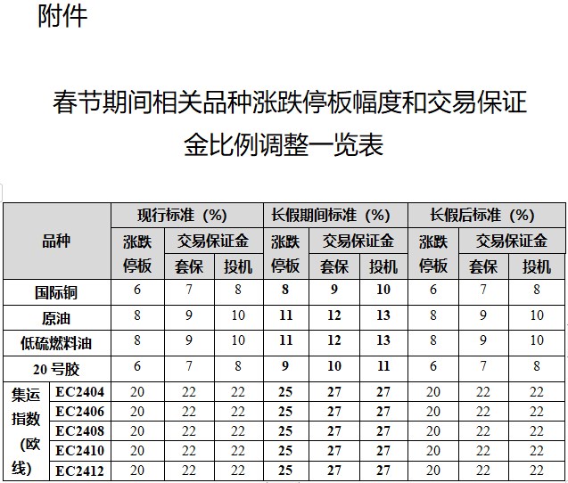春节期间相关品种涨跌停板幅度和交易保证金比例调整一览表