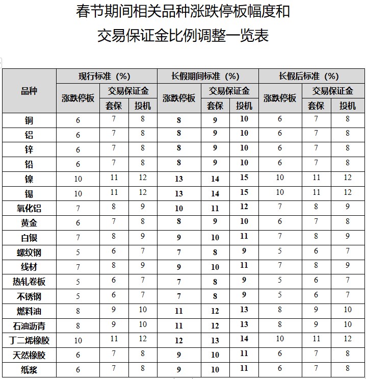 春节期间相关品种涨跌停板幅度和交易保证金比例调整一览表
