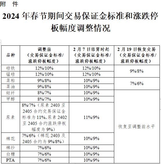 2024年春节期间交易保证金标准和涨跌停板幅度调整情况