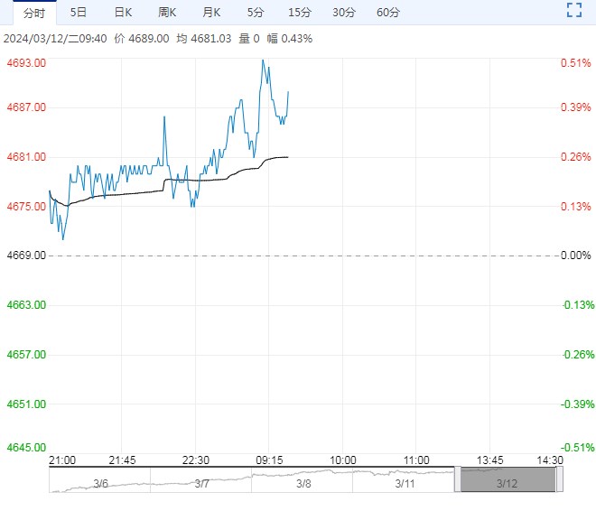 豆一有一定抗跌支撑 盘面有望延续震荡回升行情