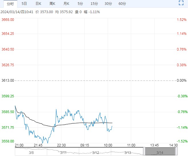 螺纹钢盘面呈现偏空趋势 预计仍维持弱势运行