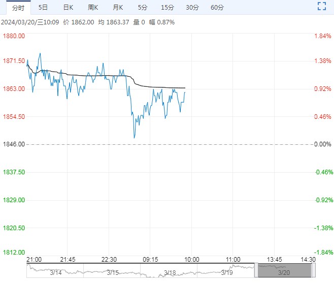 纯碱供给端短期过剩更为明显 盘面继续反弹空间有限