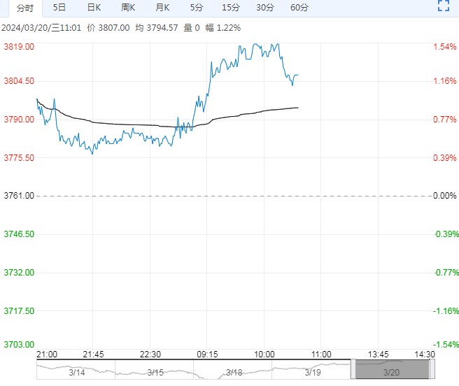 热卷价格延续反弹格局 但基本面仍是弱势累库格局