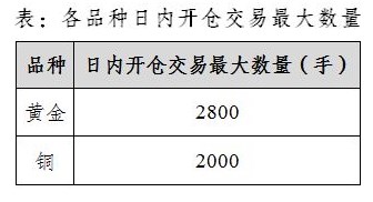 上海期货交易所:关于在黄金和铜期货品种实施交易限额的通知