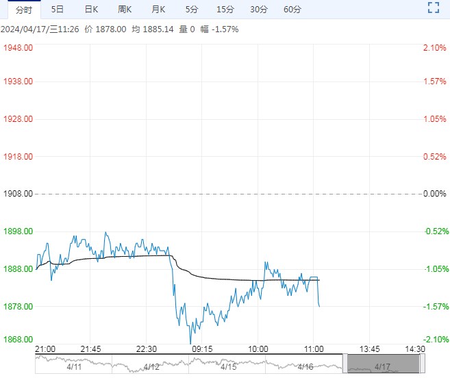 纯碱库存累库趋势不减 短期或将低位窄幅震荡