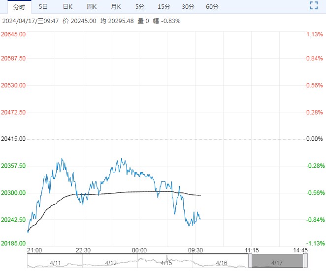 沪铝社会库存微幅累库 市场情绪有所退潮