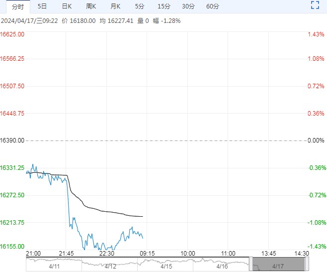 外棉大幅回落拖累郑棉 短期或将震荡整理运行