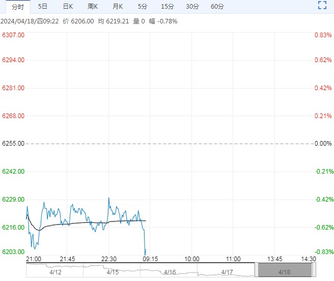 产销率下降及库存增加 预计郑糖短期继续弱势运行