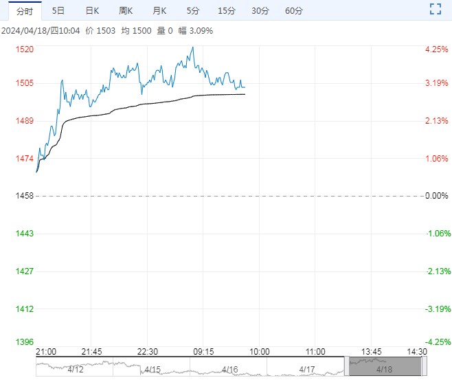 玻璃盘面受市场情绪走强 短期或将导致产销好转