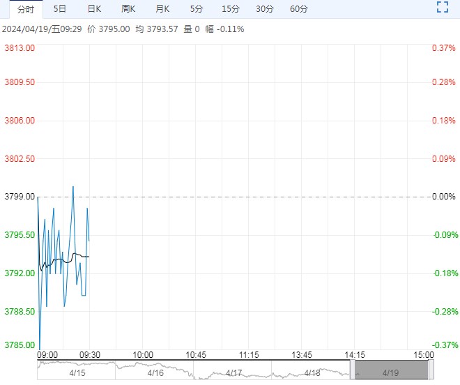 基本面暂无利多支撑 鸡蛋短期或将维持震荡