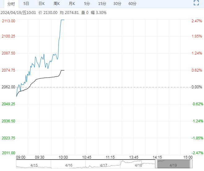 市场情绪有所好转 尿素现货表现偏强