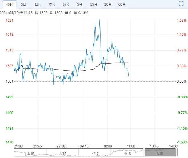 宏观情绪转暖 带动玻璃盘面形成反弹