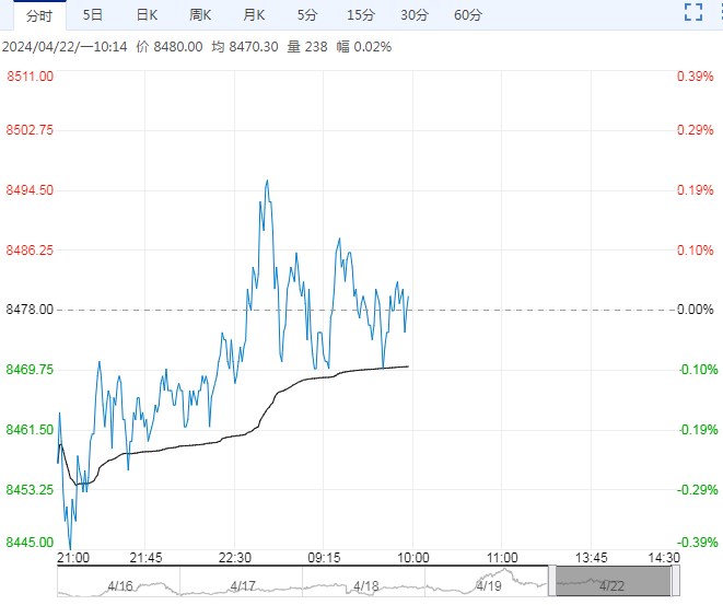 下游五一节前备货需求 短期塑料价格或高位震荡