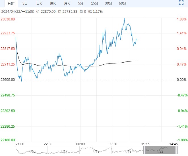 市场多头氛围较浓 沪锌价格短期或高位震荡