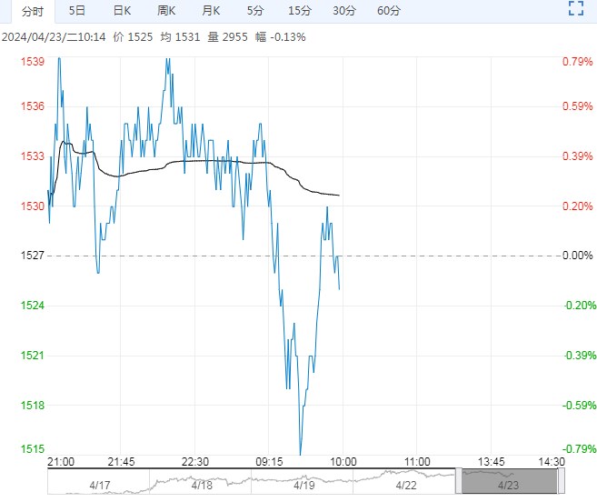 市场采购情绪减弱 玻璃短期或仍以震荡为主