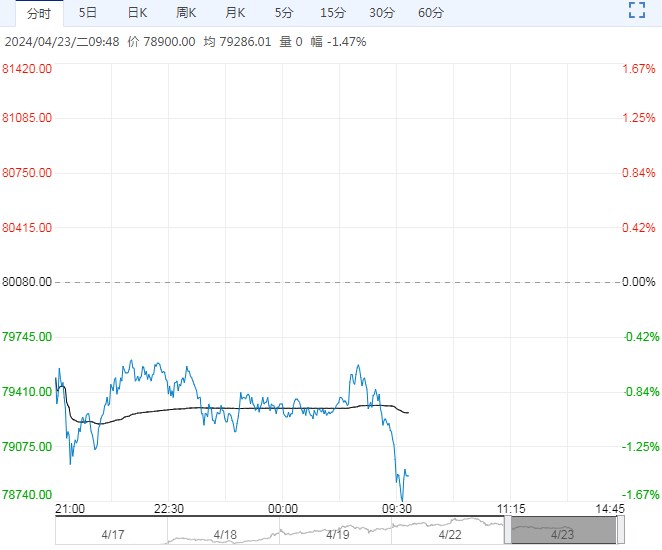 库存处高位且在累增 沪铜价格高位风险仍存