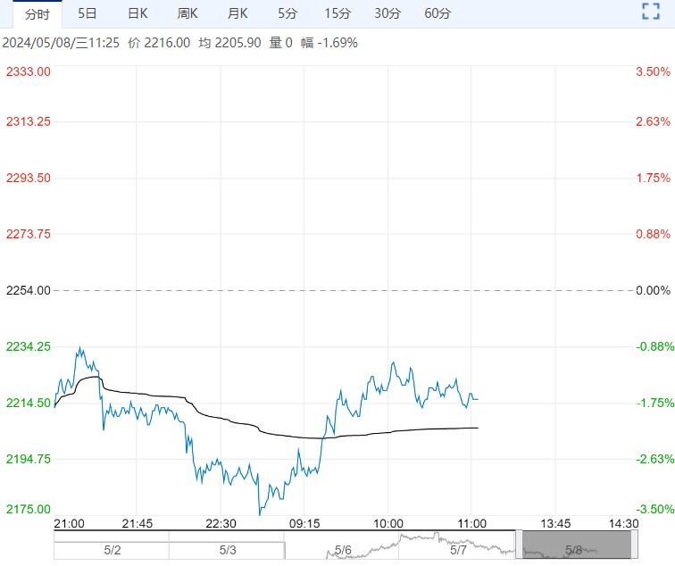 中下游补库积极性降低 纯碱市场短期情绪偏弱